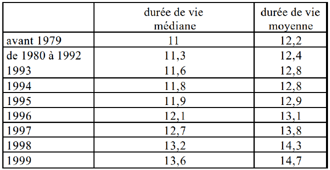 Durée de vie estimée des véhicules français dans les années 90