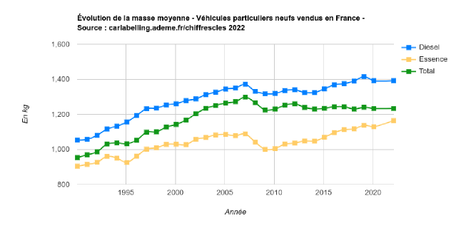 Graphique de la masse moyenne d&rsquo;un véhicule neuf en France